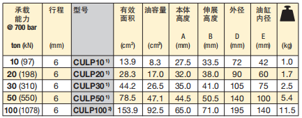 恩派克CULP系列超薄油缸選型表